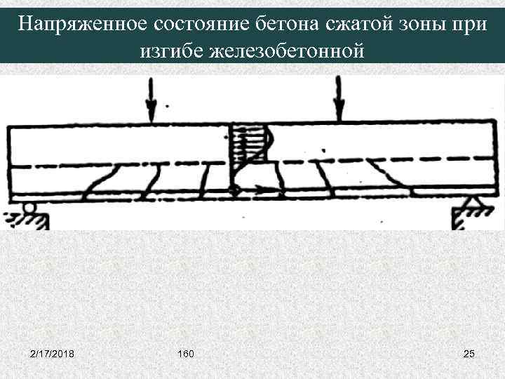 Напряженное состояние бетона сжатой зоны при изгибе железобетонной 2/17/2018 160 25 