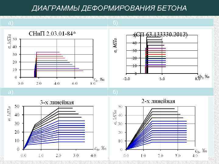 ДИАГРАММЫ ДЕФОРМИРОВАНИЯ БЕТОНА а) б) σ, МПа (СП 50 63. 133330. 2012) 40 30