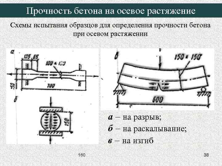 Прочность бетона на осевое растяжение Схемы испытания образцов для определения прочности бетона при осевом