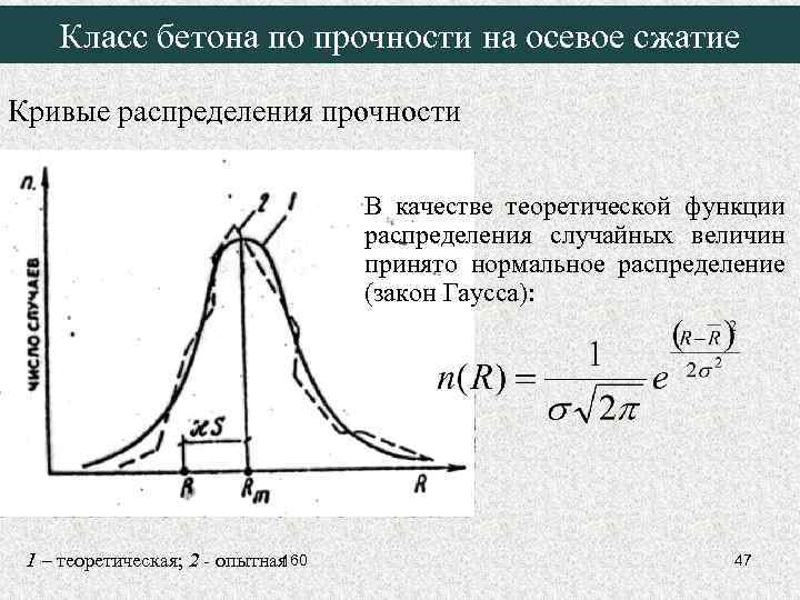 Класс бетона по прочности на осевое сжатие Кривые распределения прочности В качестве теоретической функции