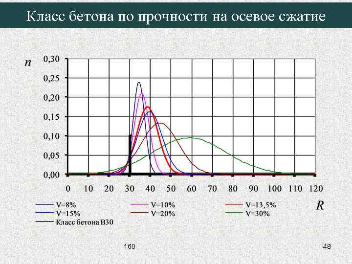 Класс бетона по прочности на осевое сжатие 160 48 