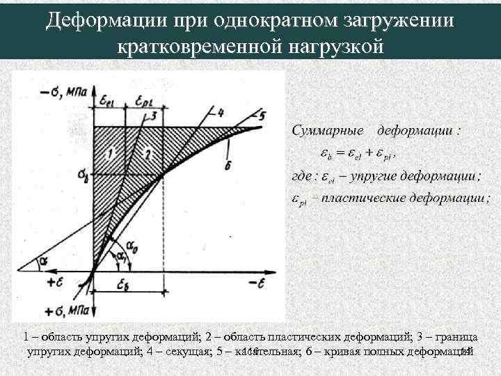 Деформации при однократном загружении кратковременной нагрузкой 1 – область упругих деформаций; 2 – область