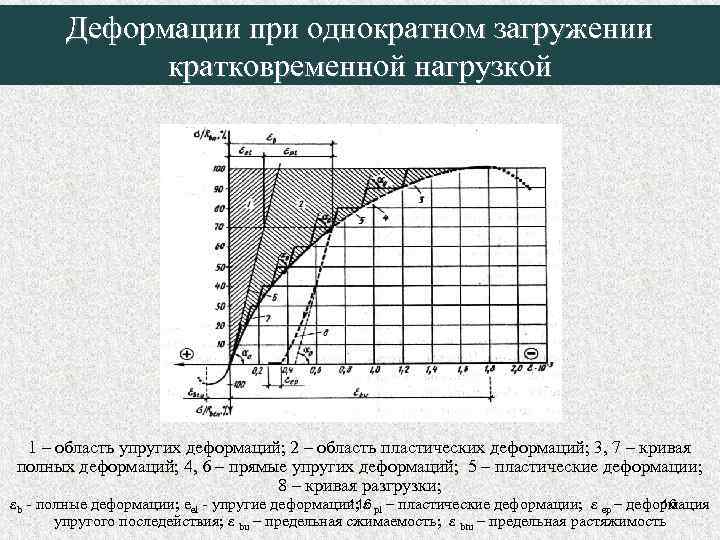 Деформации при однократном загружении кратковременной нагрузкой 1 – область упругих деформаций; 2 – область