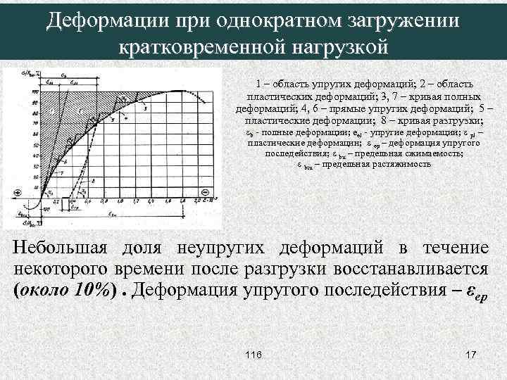 Деформации при однократном загружении кратковременной нагрузкой 1 – область упругих деформаций; 2 – область