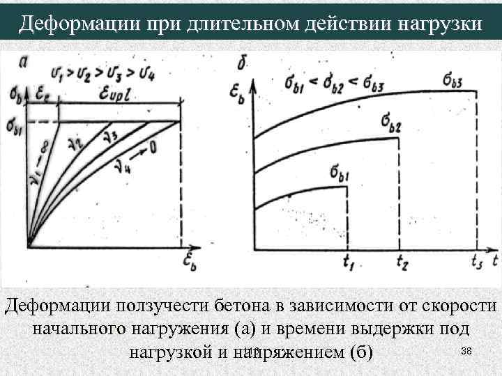 Деформации при длительном действии нагрузки Деформации ползучести бетона в зависимости от скорости начального нагружения