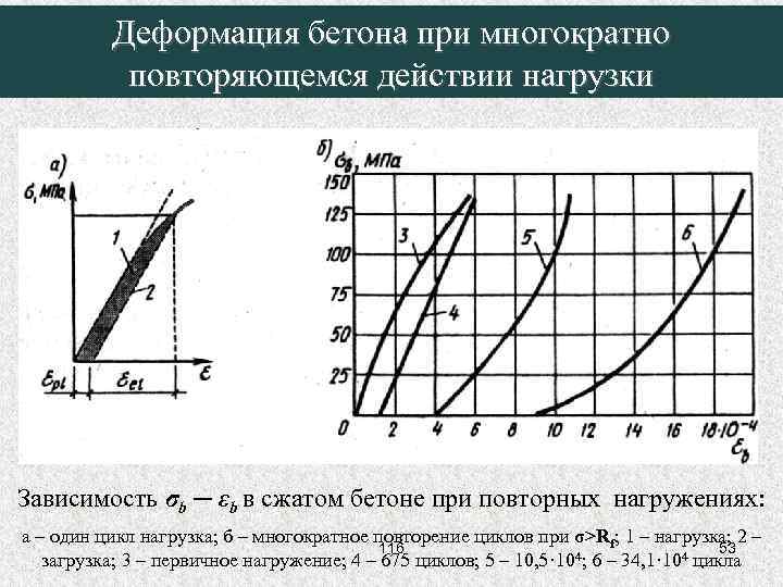 Зависимость деформации