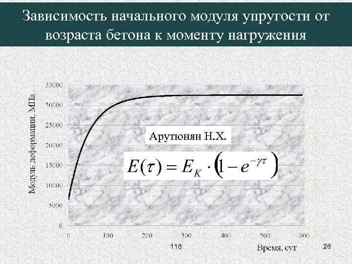 Зависимость начального модуля упругости от возраста бетона к моменту нагружения Арутюнян Н. Х. 116