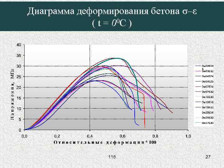 Диаграмма деформирования бетона σ–ε ( t = 00 C ) 116 27 