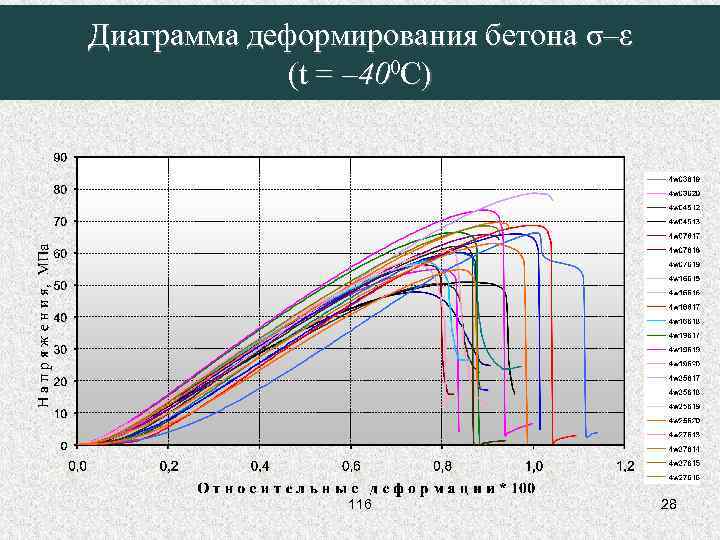 Диаграмма деформирования бетона σ–ε (t = – 400 C) 116 28 