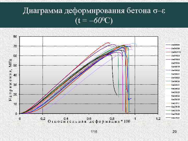 Деформации бетона диаграмма деформирования бетона