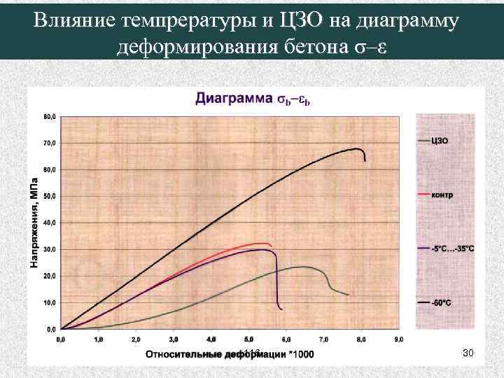 Влияние темпрературы и ЦЗО на диаграмму деформирования бетона σ–ε 116 30 