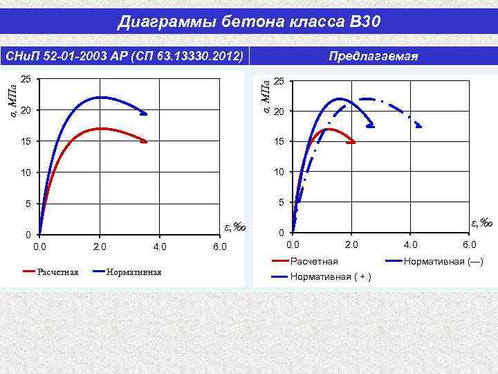 Диаграммы бетона класса В 30 25 Предлагаемая σ, МПа СНи. П 52 -01 -2003