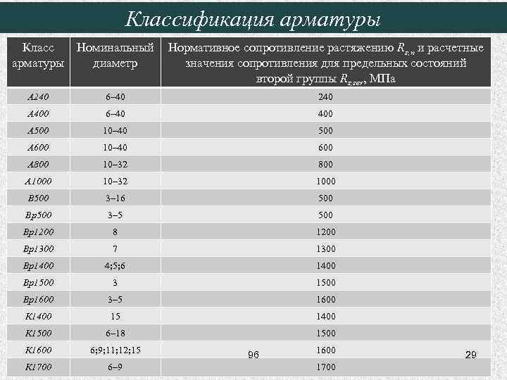 Классификация арматуры Класс Номинальный арматуры диаметр Нормативное сопротивление растяжению Rs, n и расчетные значения