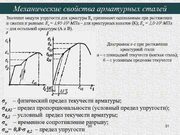 Механические свойства арматурных сталей Значение модуля упругости для арматуры Es принимают одинаковым при растяжении