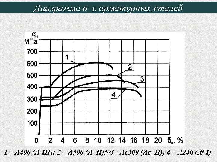 Диаграмма σ–ε арматурных сталей 39 1 – А 400 (А-III); 2 – А 300