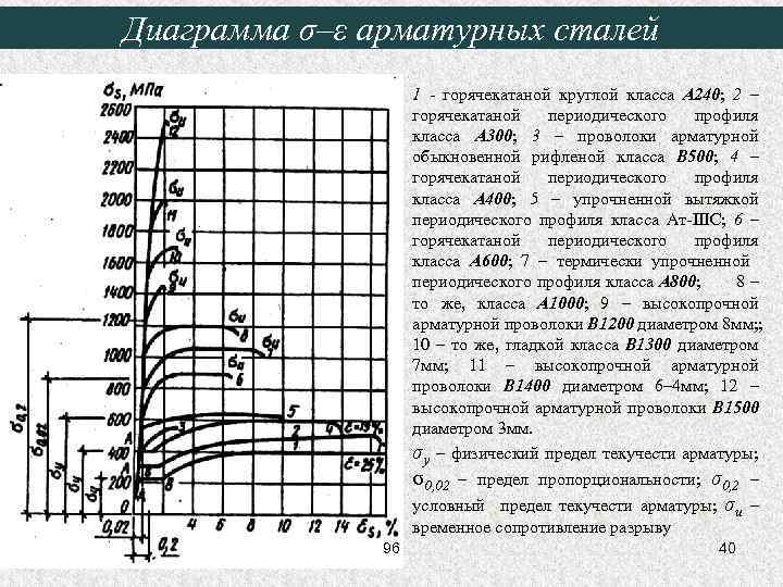 Диаграмма σ–ε арматурных сталей 1 - горячекатаной круглой класса A 240; 2 – горячекатаной