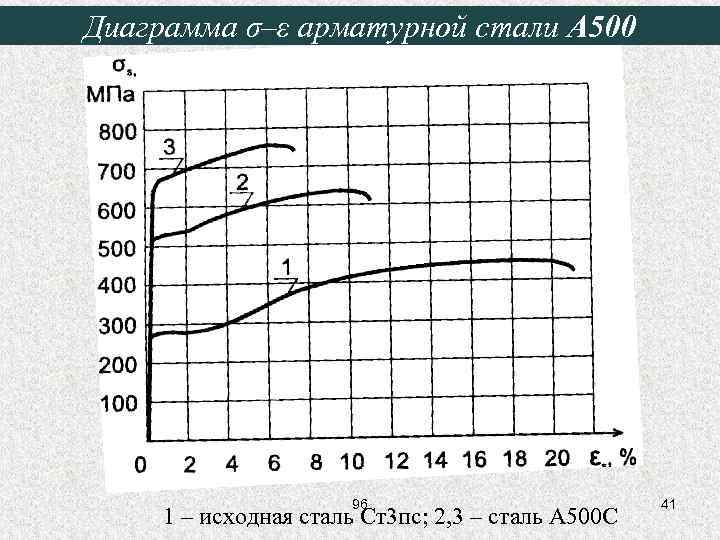 Диаграмма σ–ε арматурной стали А 500 96 1 – исходная сталь Ст3 пс; 2,