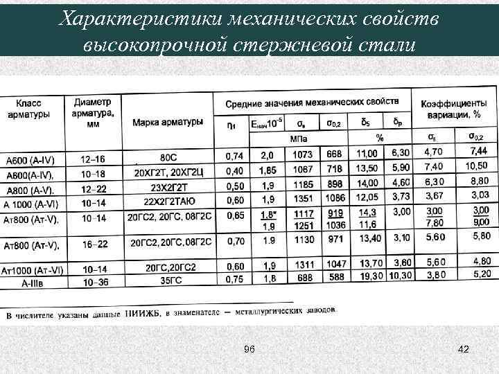 Характеристики механических свойств высокопрочной стержневой стали 96 42 