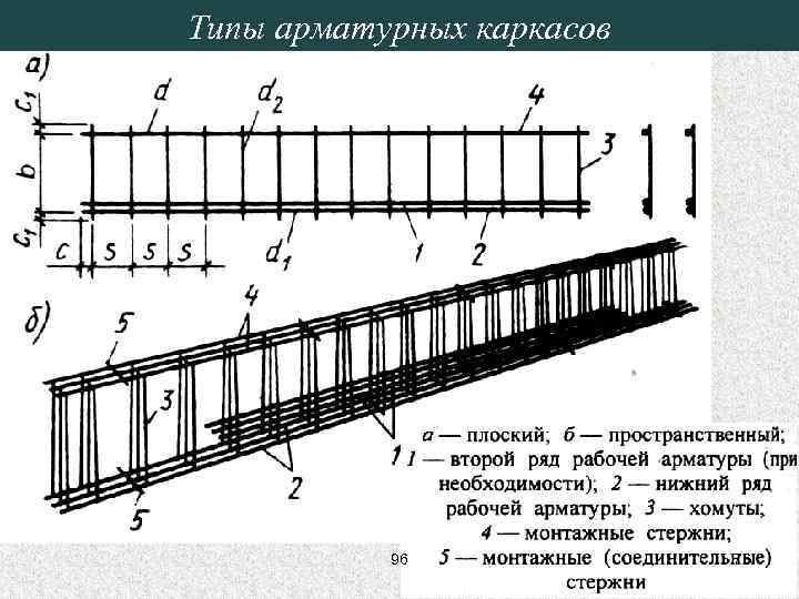 Типы арматурных каркасов 96 76 