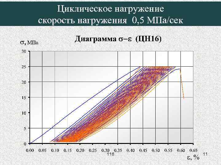 Циклическое нагружение скорость нагружения 0, 5 МПа/сек 116 11 