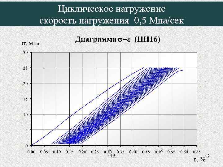 Циклическое нагружение скорость нагружения 0, 5 Мпа/сек 116 12 