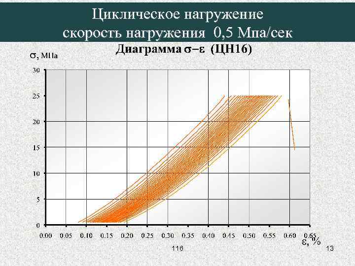 Циклическое нагружение скорость нагружения 0, 5 Мпа/сек 116 13 