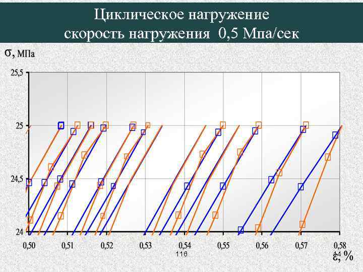 Циклическое нагружение скорость нагружения 0, 5 Мпа/сек 116 14 