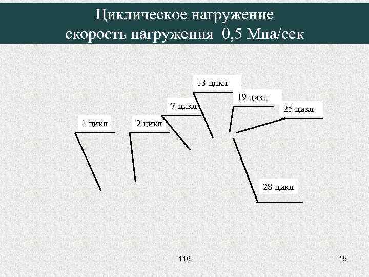 Циклическое нагружение скорость нагружения 0, 5 Мпа/сек 13 цикл 7 цикл 19 цикл 25