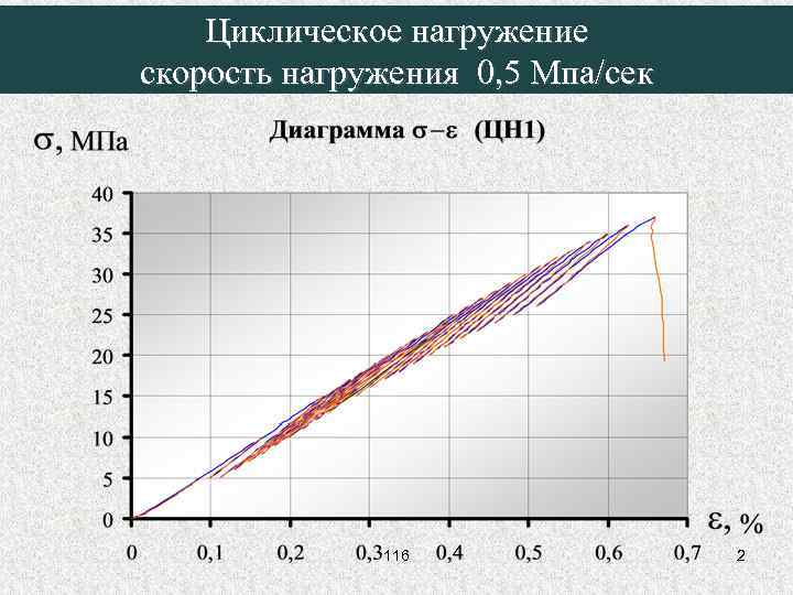 Циклическое нагружение скорость нагружения 0, 5 Мпа/сек 116 2 