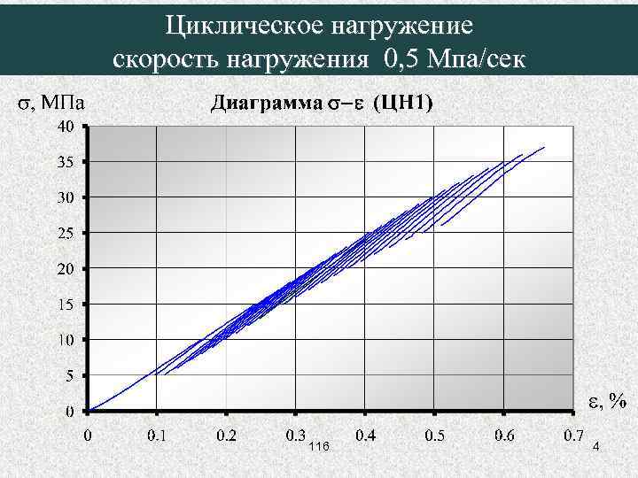 Циклическое нагружение скорость нагружения 0, 5 Мпа/сек 116 4 