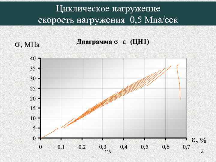 Циклическое нагружение скорость нагружения 0, 5 Мпа/сек 116 5 