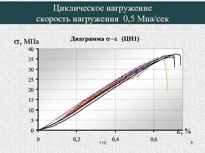 Циклическое нагружение скорость нагружения 0, 5 Мпа/сек 116 6 