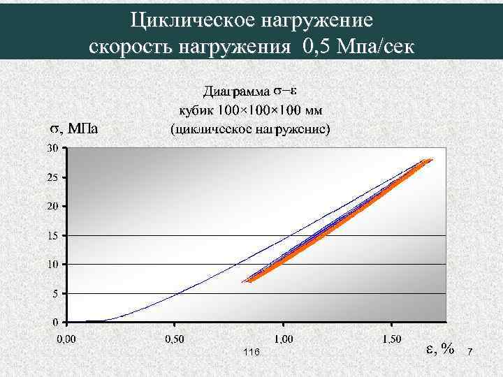 Циклическое нагружение скорость нагружения 0, 5 Мпа/сек 116 7 