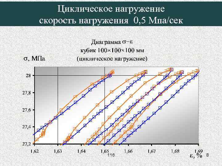 Циклическая зависимость. Циклическое нагружение. Циклическое нагружение стали. Циклическое нагружение металла. Скорость нагружения акустика.