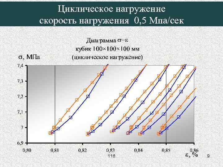 Циклическое нагружение скорость нагружения 0, 5 Мпа/сек 116 9 