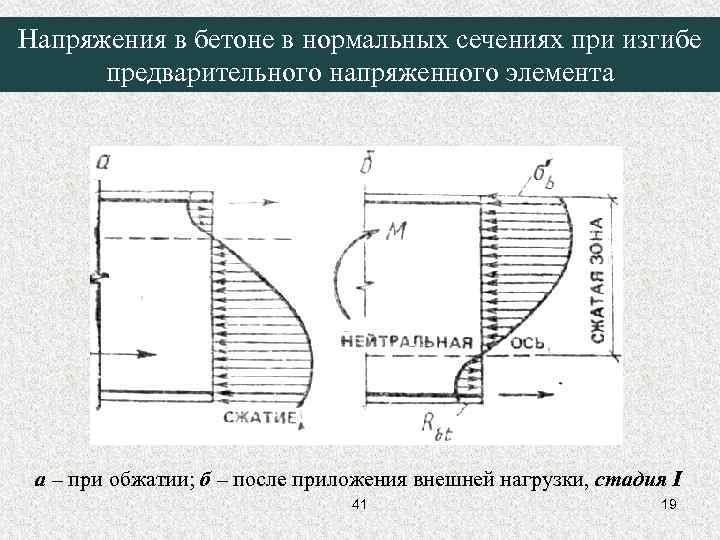 Напряжения в бетоне в нормальных сечениях при изгибе предварительного напряженного элемента а – при