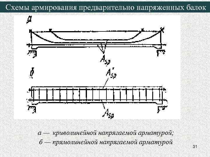 Схемы армирования предварительно напряженных балок а — криволинейной напрягаемой арматурой; б — прямолинейной напрягаемой