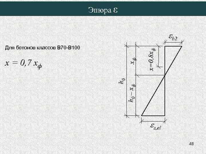 Эпюра ε Для бетонов классов В 70 -В 100 h 0 – хф h