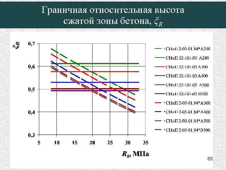 Граничная относительная высота сжатой зоны бетона, ξR 63 