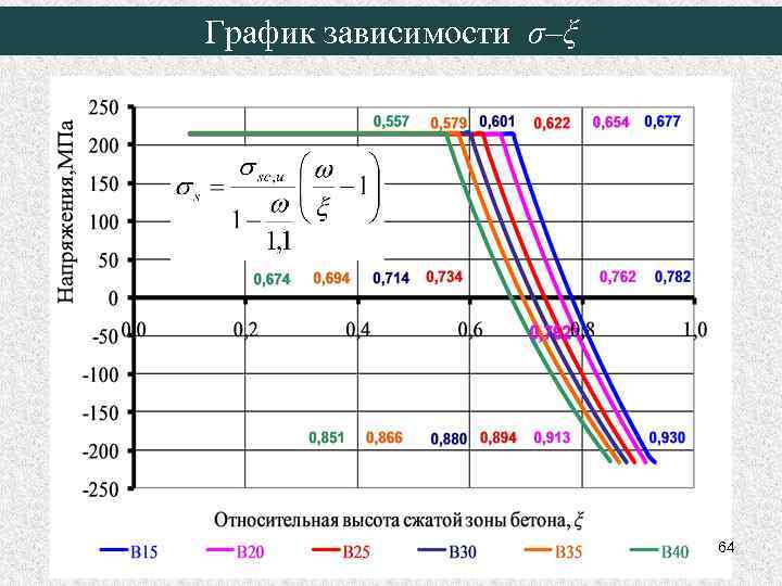 График зависимости σ–ξ 64 