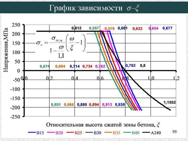 График зависимости σ–ξ 65 