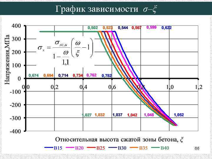 График зависимости σ–ξ 66 