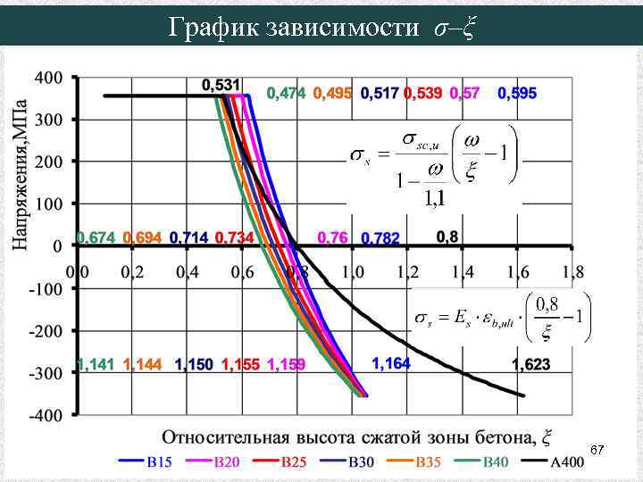 График зависимости σ–ξ 67 