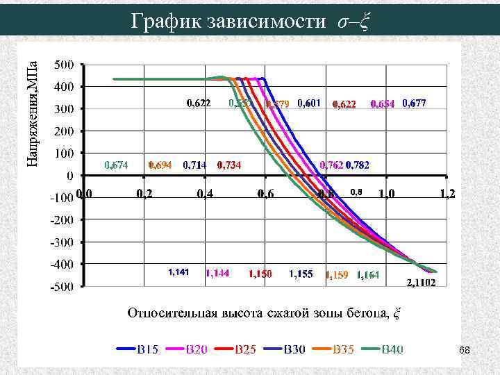 График зависимости σ–ξ 68 