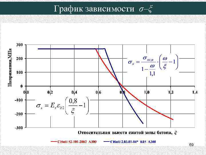 График зависимости σ–ξ 69 