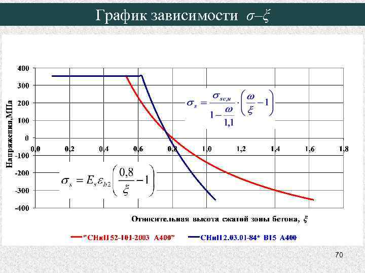 График зависимости σ–ξ 70 
