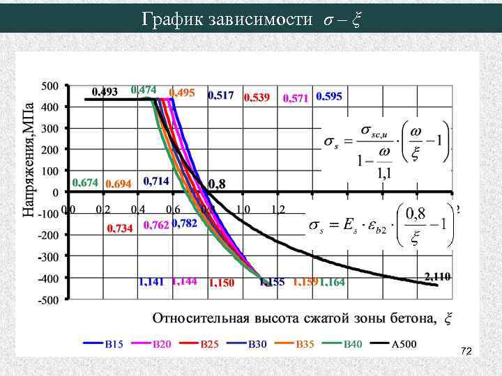 График зависимости σ – ξ 72 