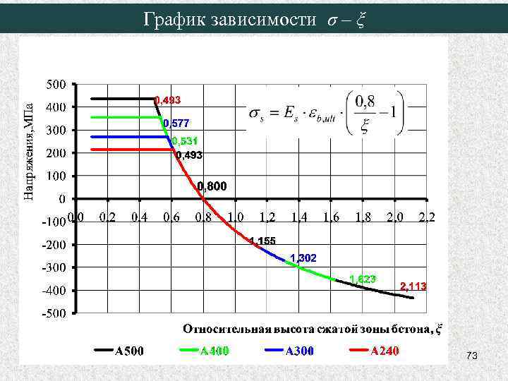График зависимости σ – ξ 73 