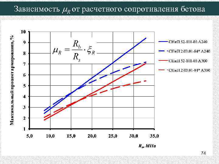 Зависимость m. R от расчетного сопротивления бетона 74 