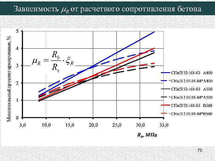 Зависимость m. R от расчетного сопротивления бетона 75 